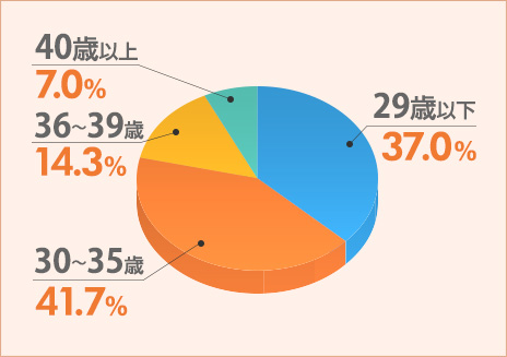 女性データ