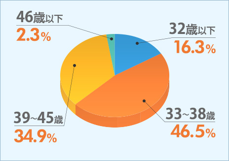 男性データ