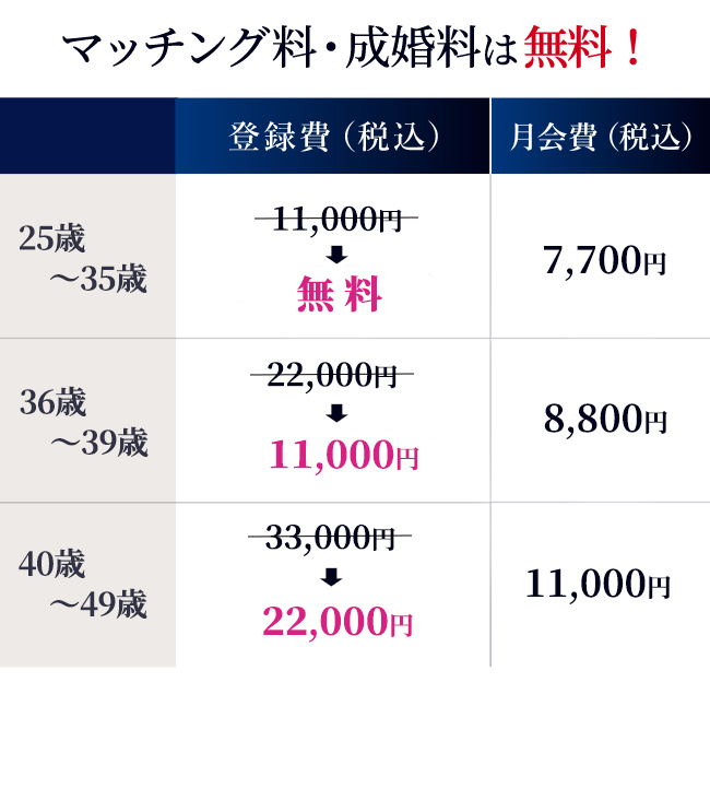 
        マッチング料・成婚料は無料！
        【28～35歳】登録費（税込）：20,000円→10,000円／月会費（税込）：7,700円
        【36～39歳】登録費（税込）：30,000円→20,000円／月会費（税込）：8,800円
        【40～49歳】登録費（税込）：40,000円→30,000円／月会費（税込）：11,000円
        ※会員登録時に紹介コード【23637】を入力ください。