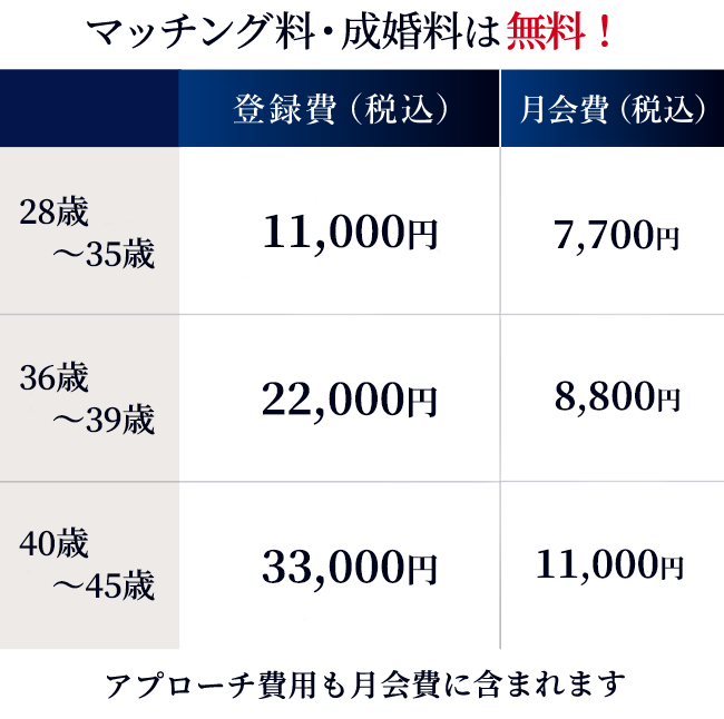 
        マッチング料・成婚料は無料！
        【28～35歳】登録費（税込）：20,000円／月会費（税込）：7,700円
        【36～39歳】登録費（税込）：30,000円／月会費（税込）：8,800円
        【40～49歳】登録費（税込）：40,000円／月会費（税込）：11,000円