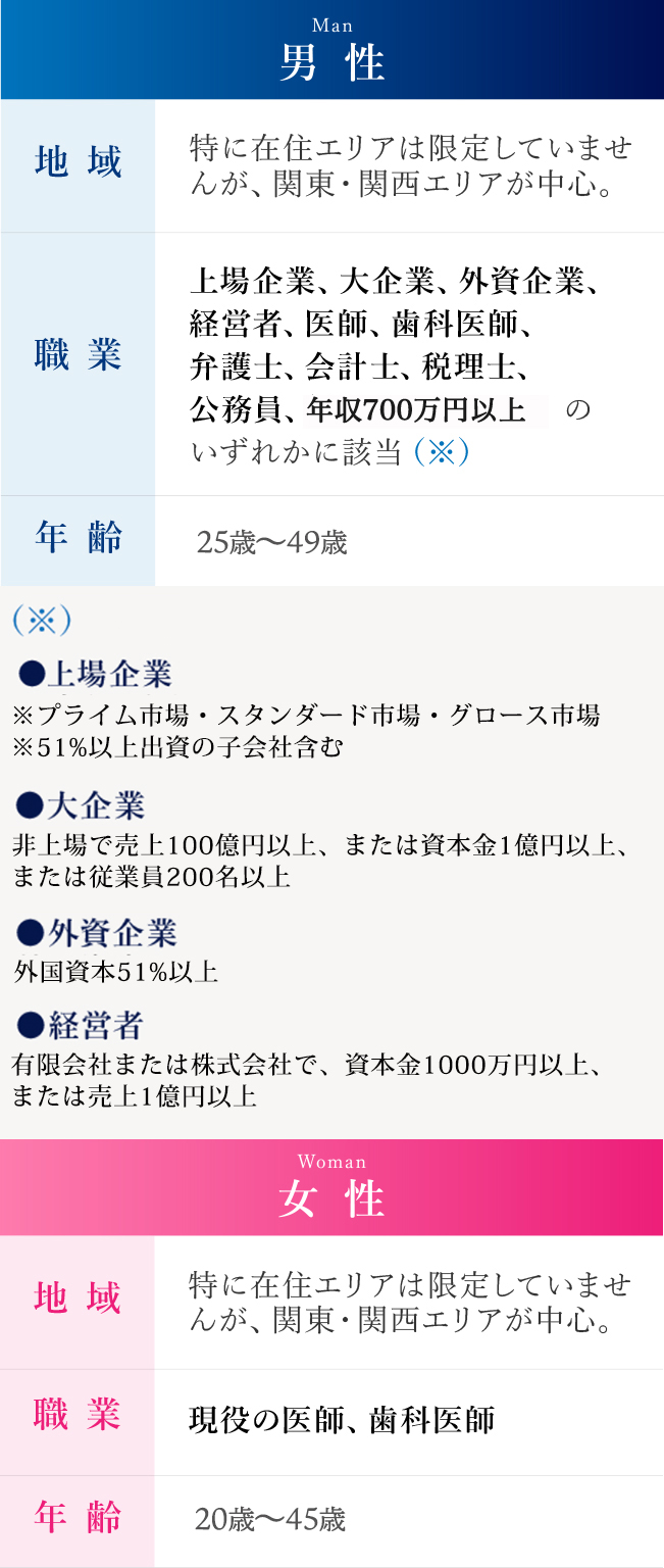 
        【男性】
        地域／特に在住エリアは限定していませんが、関東・関西エリアが中心。
        職業／上場企業、大企業、外資企業、経営者、医師、歯科医師、弁護士、会計士、税理士、公務員、年収800万円以上 のいずれかに該当
        年齢／28～49歳
        【女性】
        地域／特に在住エリアは限定していませんが、関東・関西エリアが中心。
        職業／現役の医師、歯科医師
        年齢／25～42歳
        