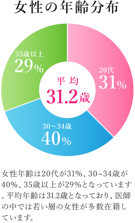 【女性の年齢分布】女性年齢は20代が31%、30~34歳が40%、35歳以上が29%となっています。平均年齢は31.2歳となっており、医師の中では若い層の女性が多数在籍しています。