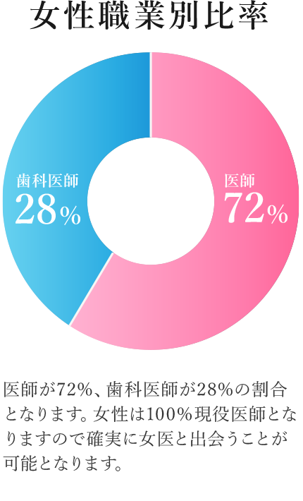 【女性職業別比率】医師が72%、歯科医師が28%の割合となります。現役医師となりますので確実に女医と出会うことが可能となります。